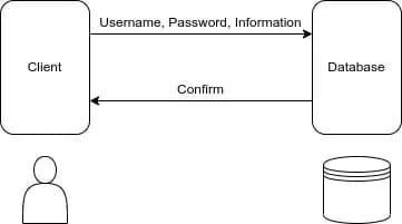 Flow chart of how LinuxFX communicates with the database